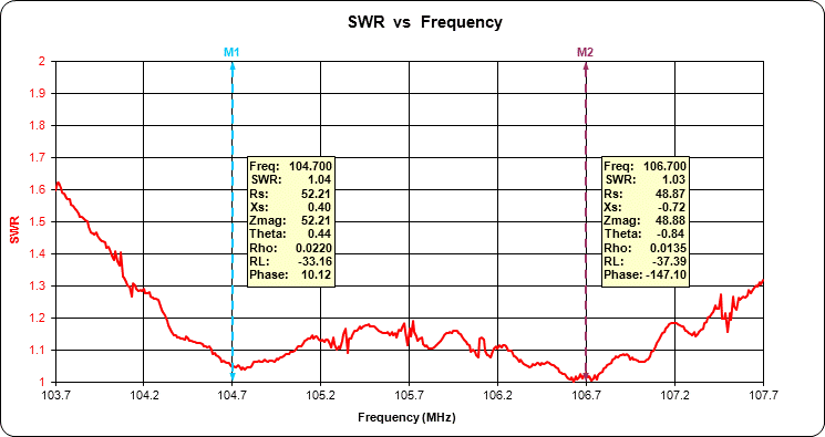 FM Antenna SWR